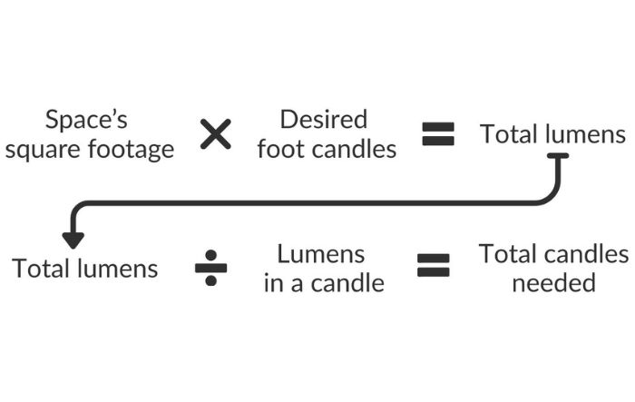 Math equation to determine the number of candles needed