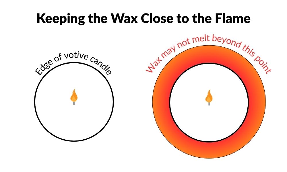 Keeping the Wax Close to the Flame Graphic