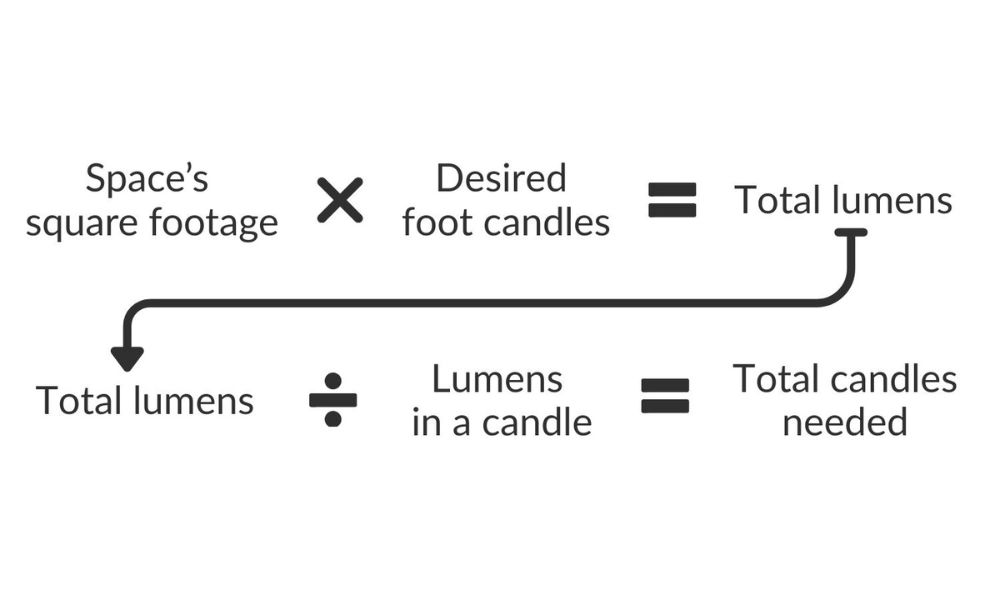 Math equation to determine the number of candles needed